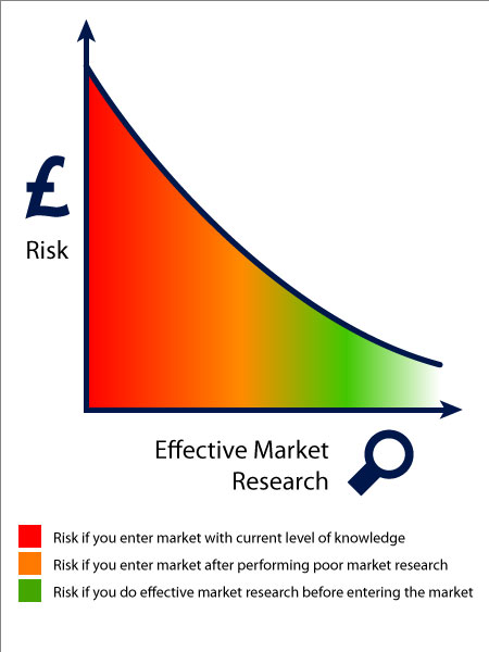 Effective Market Research - reducing Risk, increasing Profit